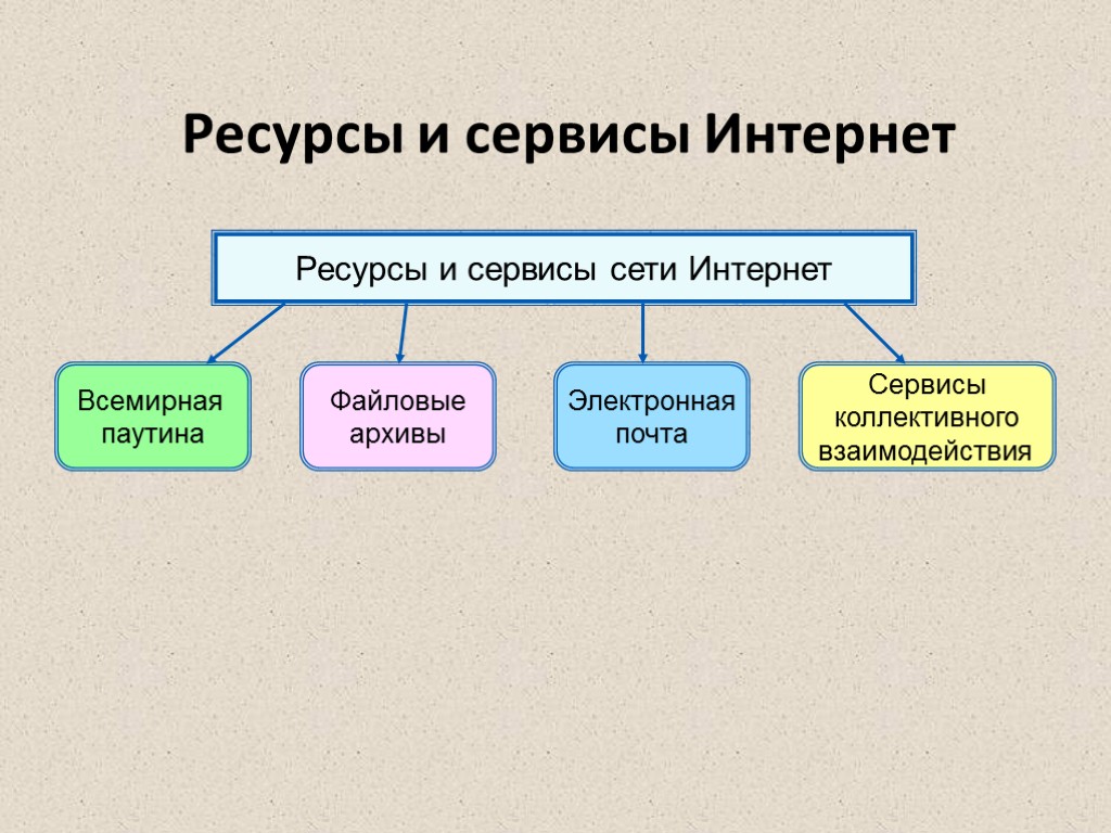 Ресурсы и сервисы сети Интернет Всемирная паутина Файловые архивы Электронная почта Сервисы коллективного взаимодействия